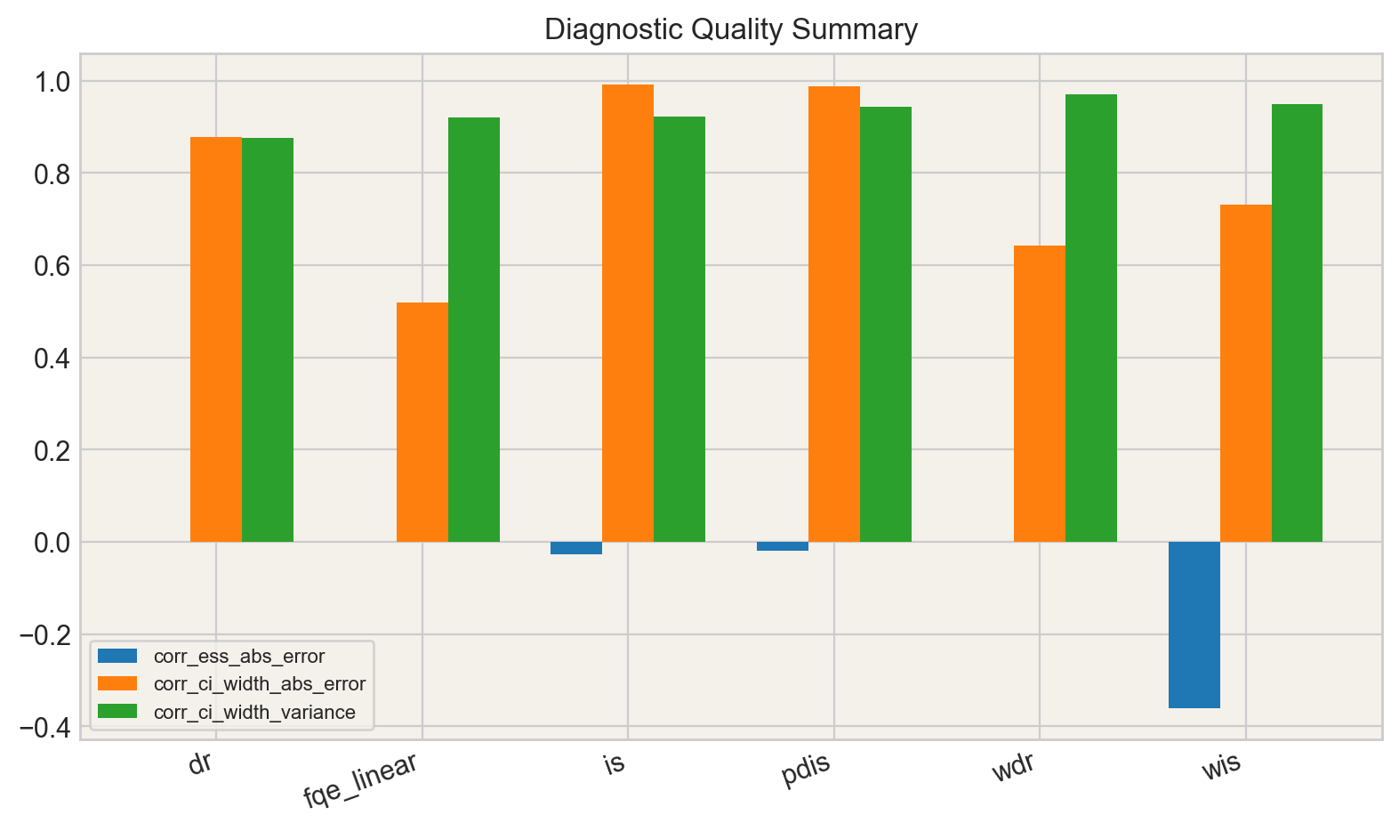 Diagnostic-quality comparison from the ESS and off-policy evaluation benchmark.