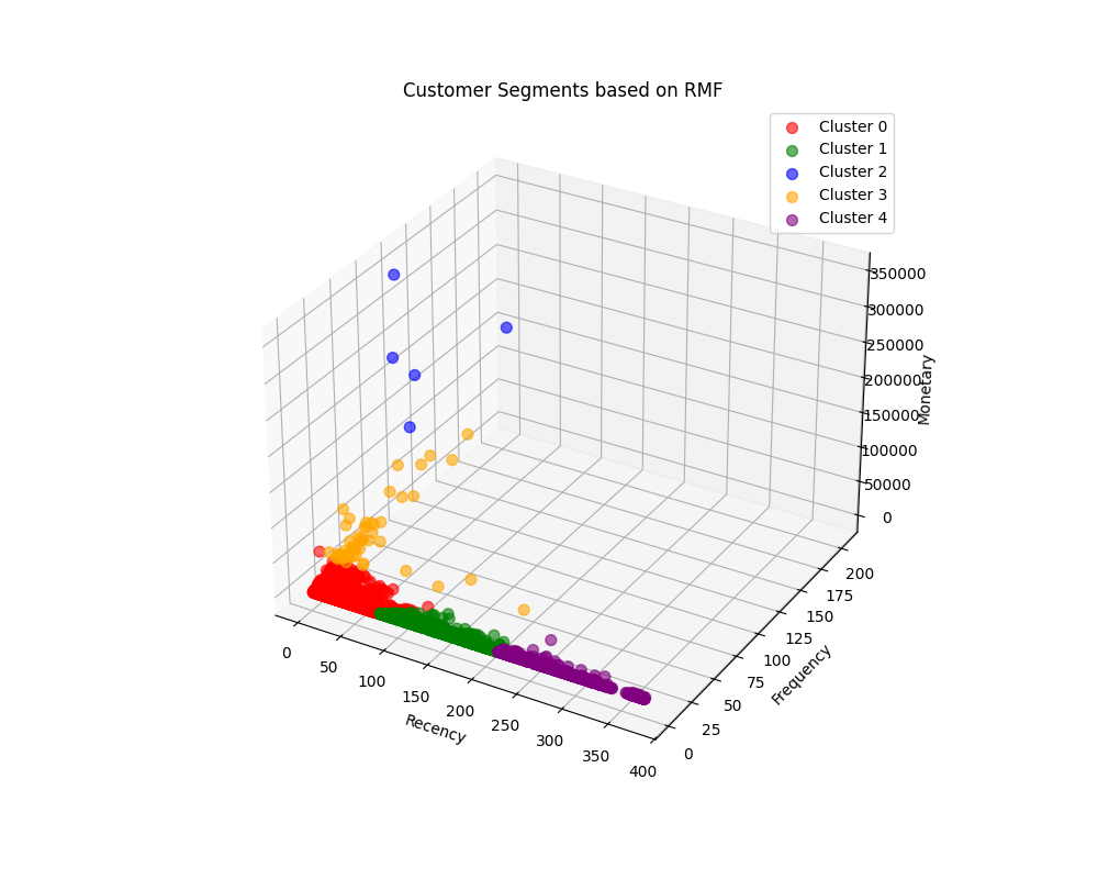 Customer cluster visualization from the online retail analysis.