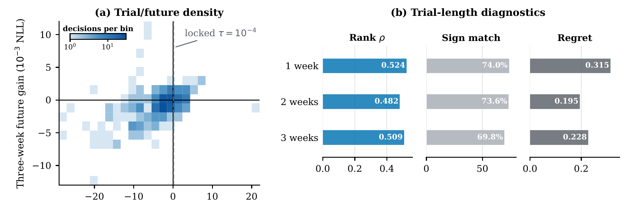 Binned density of one-week paired trial gain against three-week future challenger value, plus rank correlation, sign agreement, and regret diagnostics for one-, two-, and three-week trials.