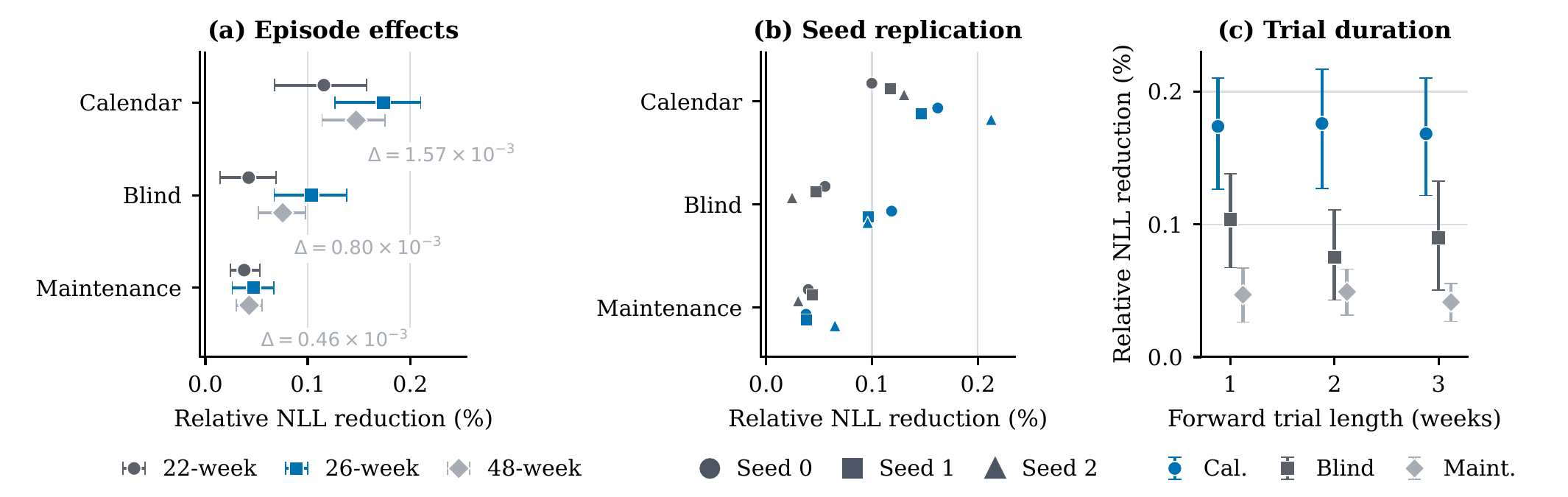 Replicated relative NLL reductions for the Shadow Before Swap deployment gate across episodes, seeds, and trial lengths.