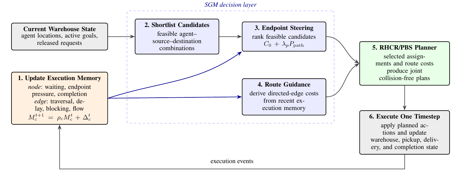 Schematic of the Stigmergic Graph Memory execution cycle.