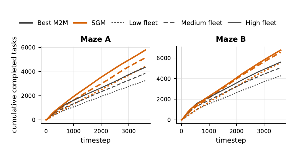 Line charts of cumulative completed tasks over time on the Maze A and Maze B layouts, with SGM curves rising above the stronger M2M baseline at every fleet level.