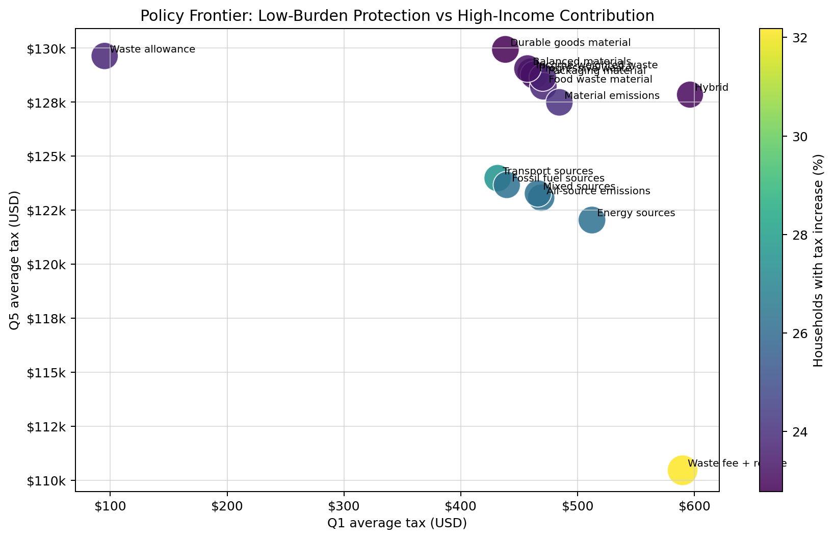 Policy frontier chart from the waste-based replacement tax model.